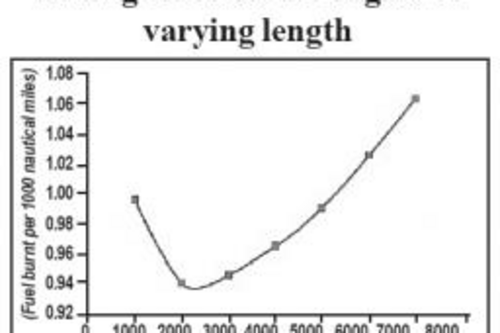 Diagram showing average fuel use for flights of varying length.  Per passenger kilometre, average fuel use is highest for short-haul flights - due to high consumption on take-off - and for very long flights - due to the extra weight of fuel carried a